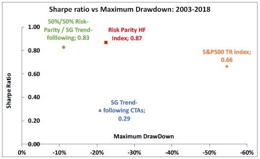 Sharpe Ratio vs Maximum Drawdown